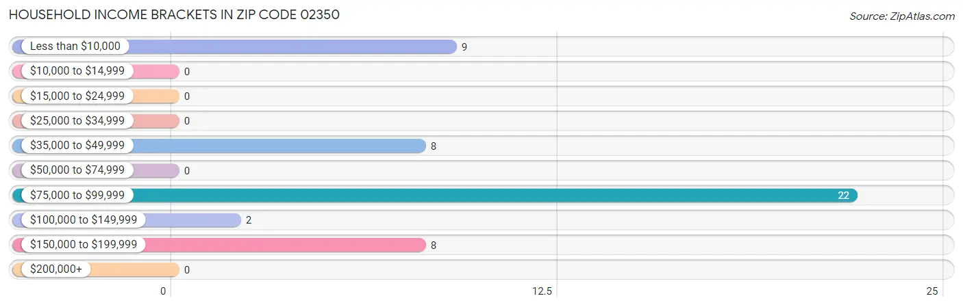 Household Income Brackets in Zip Code 02350