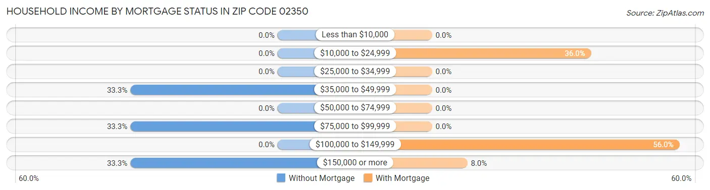 Household Income by Mortgage Status in Zip Code 02350