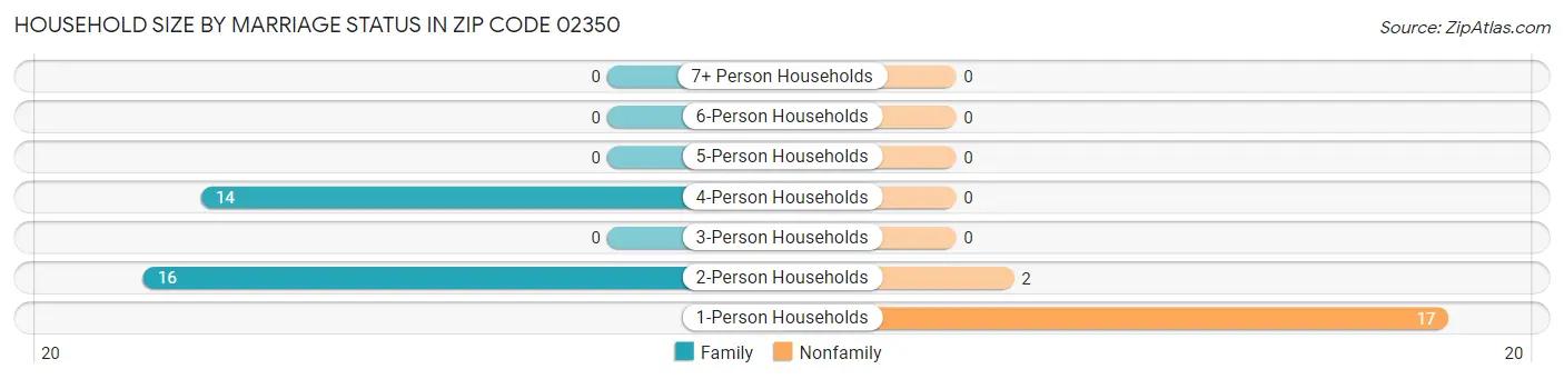 Household Size by Marriage Status in Zip Code 02350