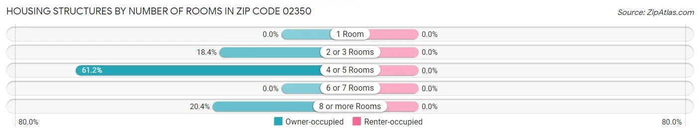 Housing Structures by Number of Rooms in Zip Code 02350