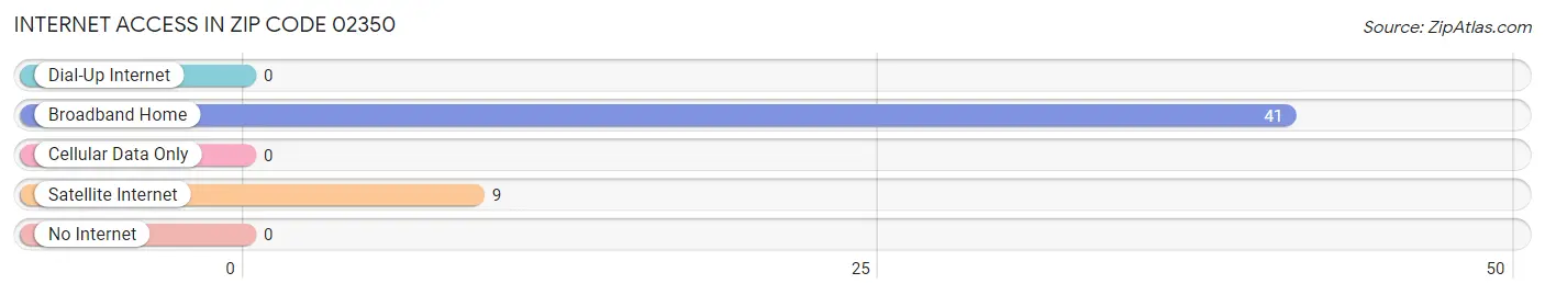 Internet Access in Zip Code 02350