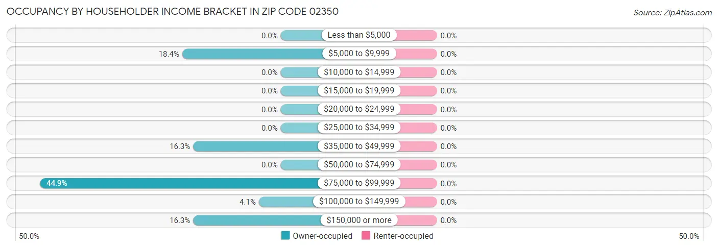 Occupancy by Householder Income Bracket in Zip Code 02350
