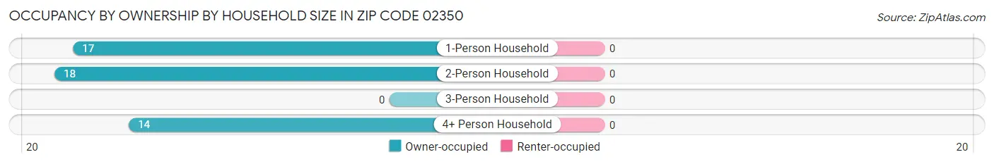 Occupancy by Ownership by Household Size in Zip Code 02350