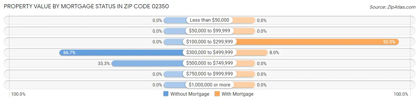 Property Value by Mortgage Status in Zip Code 02350