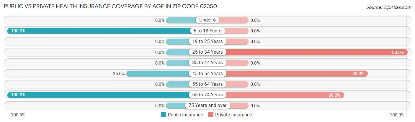 Public vs Private Health Insurance Coverage by Age in Zip Code 02350