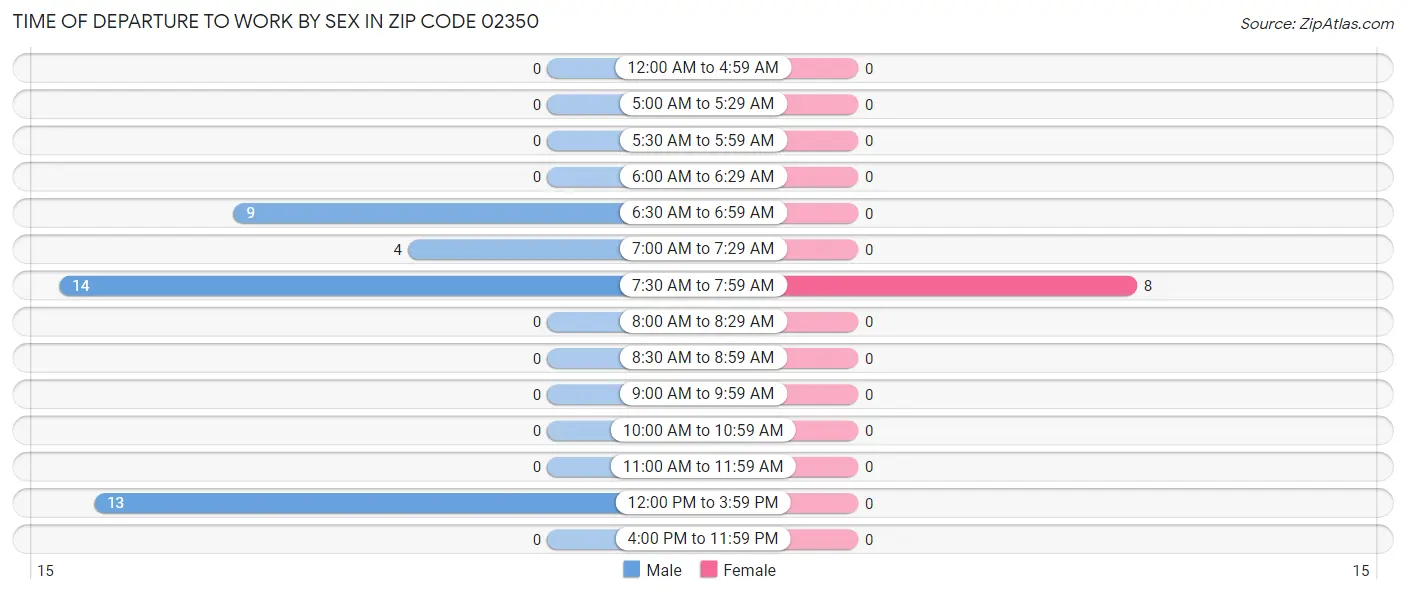 Time of Departure to Work by Sex in Zip Code 02350