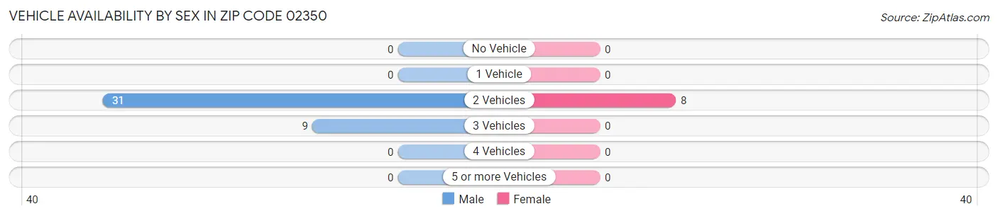 Vehicle Availability by Sex in Zip Code 02350