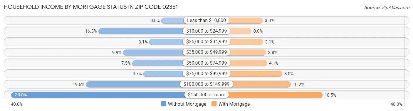 Household Income by Mortgage Status in Zip Code 02351