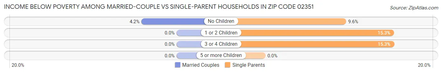 Income Below Poverty Among Married-Couple vs Single-Parent Households in Zip Code 02351