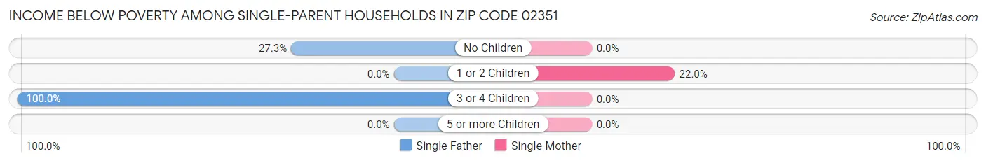 Income Below Poverty Among Single-Parent Households in Zip Code 02351