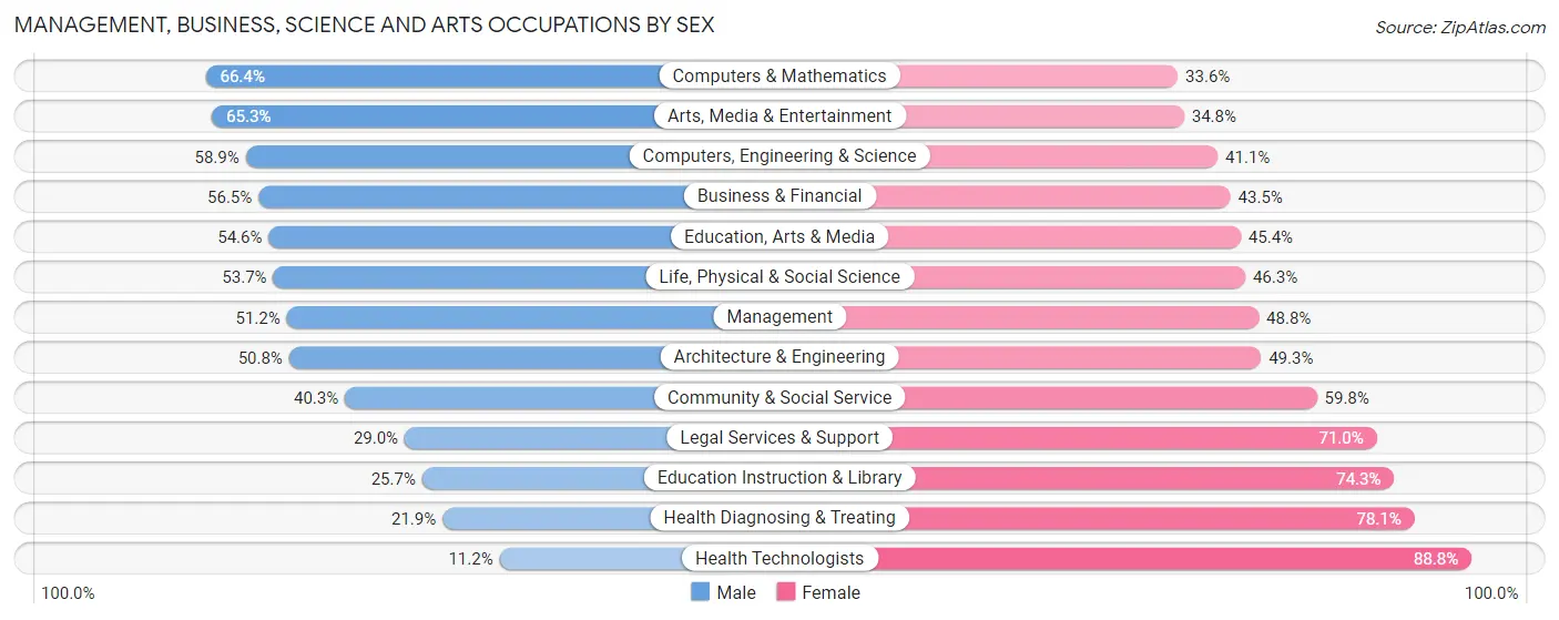 Management, Business, Science and Arts Occupations by Sex in Zip Code 02351