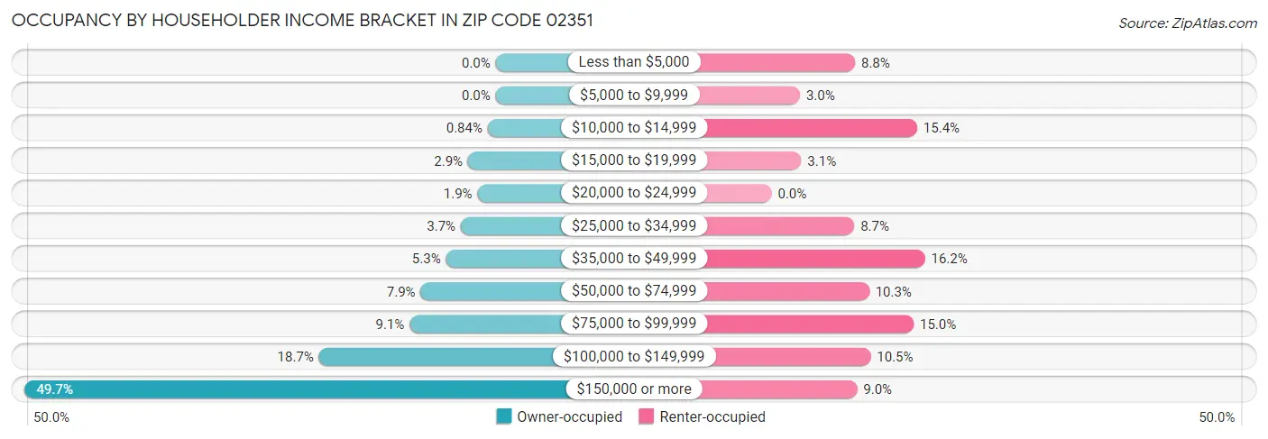 Occupancy by Householder Income Bracket in Zip Code 02351