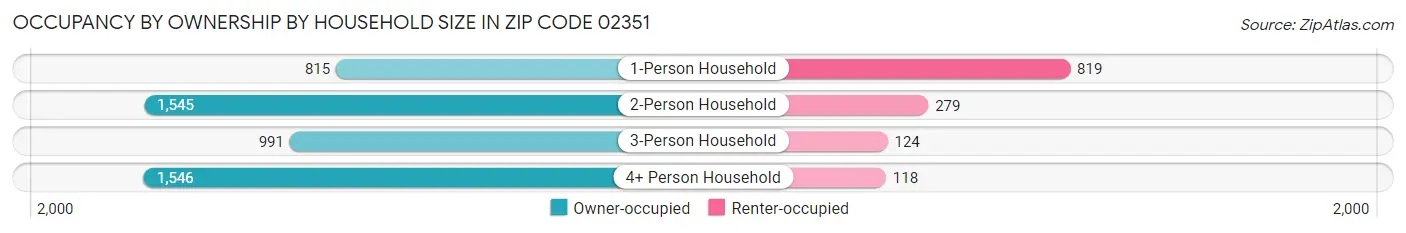 Occupancy by Ownership by Household Size in Zip Code 02351