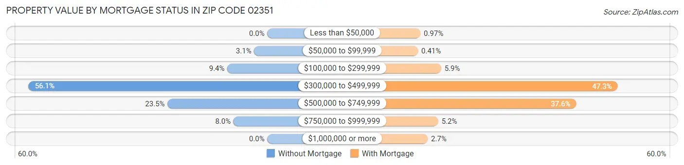 Property Value by Mortgage Status in Zip Code 02351