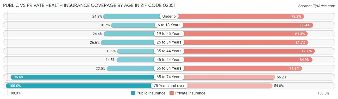 Public vs Private Health Insurance Coverage by Age in Zip Code 02351