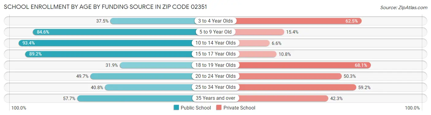 School Enrollment by Age by Funding Source in Zip Code 02351
