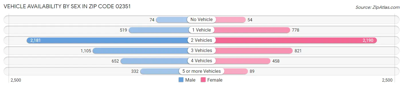 Vehicle Availability by Sex in Zip Code 02351