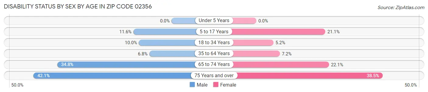 Disability Status by Sex by Age in Zip Code 02356