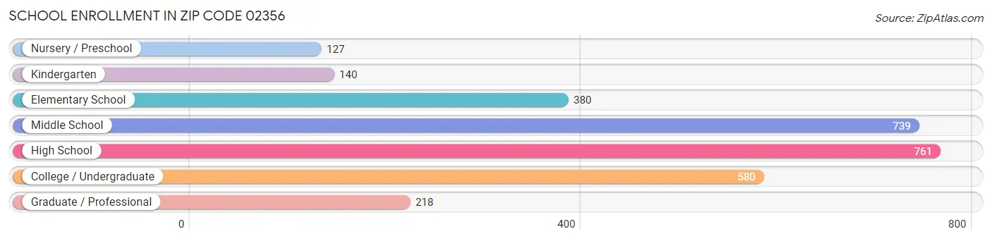School Enrollment in Zip Code 02356