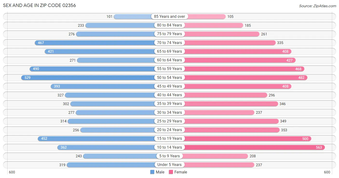 Sex and Age in Zip Code 02356