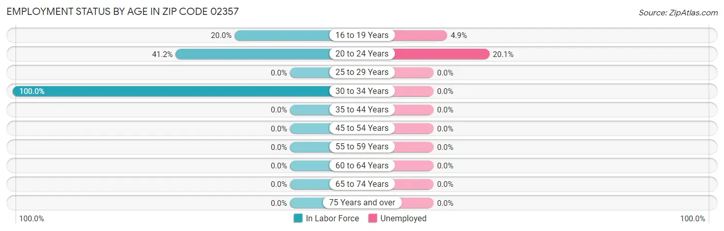 Employment Status by Age in Zip Code 02357