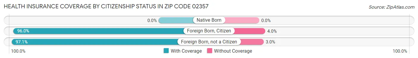 Health Insurance Coverage by Citizenship Status in Zip Code 02357