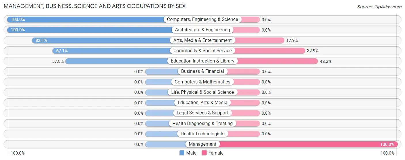 Management, Business, Science and Arts Occupations by Sex in Zip Code 02357