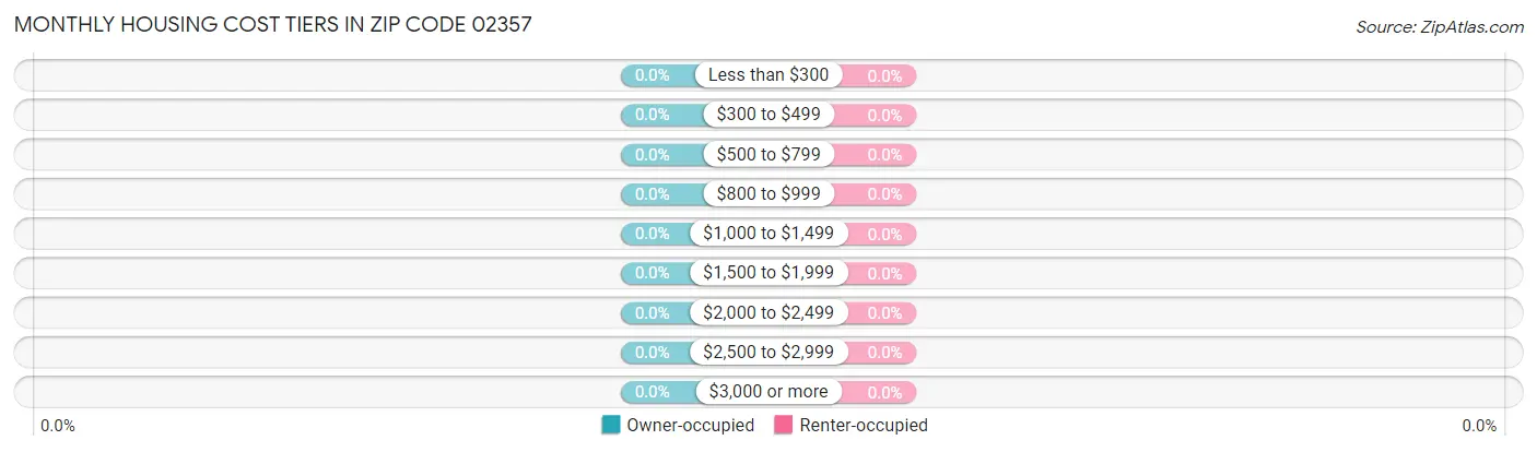 Monthly Housing Cost Tiers in Zip Code 02357