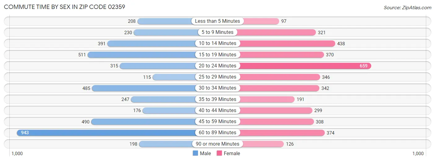 Commute Time by Sex in Zip Code 02359