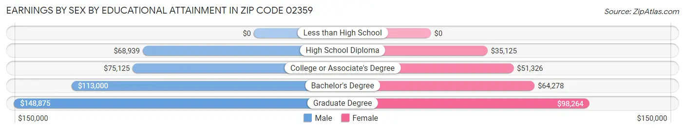 Earnings by Sex by Educational Attainment in Zip Code 02359