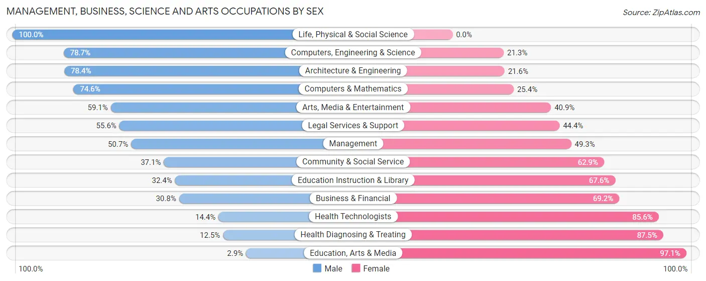 Management, Business, Science and Arts Occupations by Sex in Zip Code 02359
