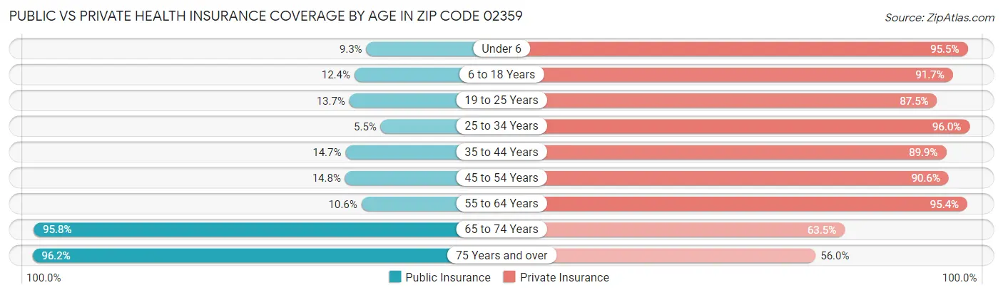 Public vs Private Health Insurance Coverage by Age in Zip Code 02359