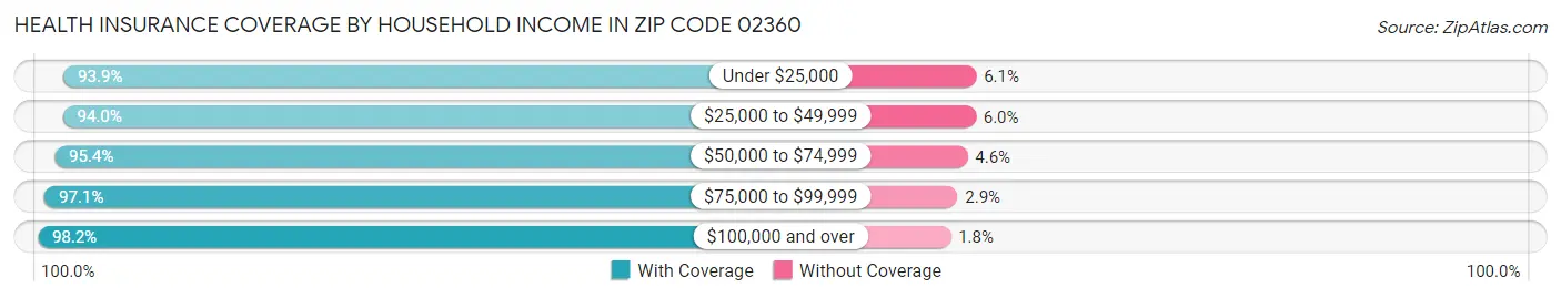 Health Insurance Coverage by Household Income in Zip Code 02360