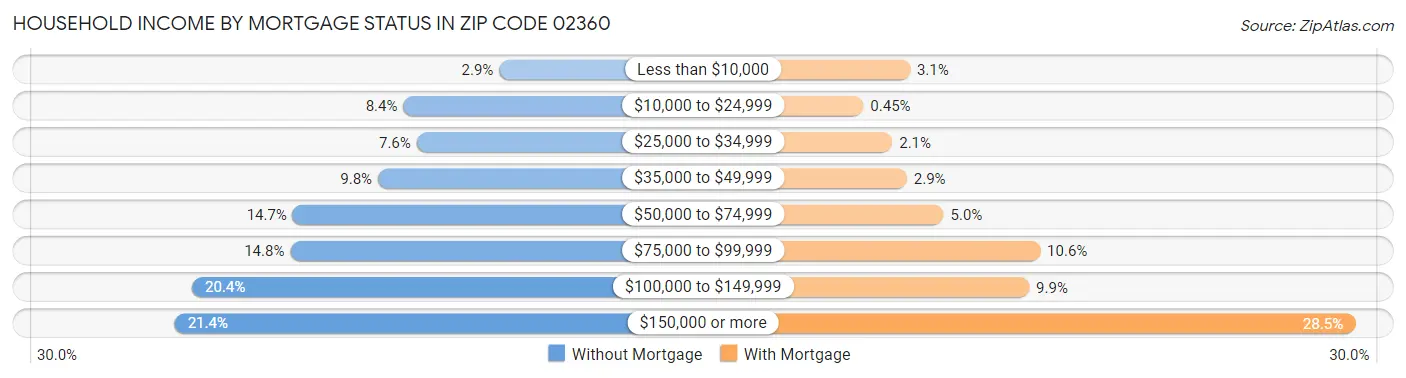 Household Income by Mortgage Status in Zip Code 02360
