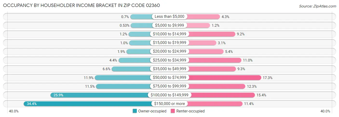 Occupancy by Householder Income Bracket in Zip Code 02360