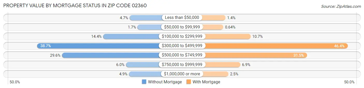 Property Value by Mortgage Status in Zip Code 02360