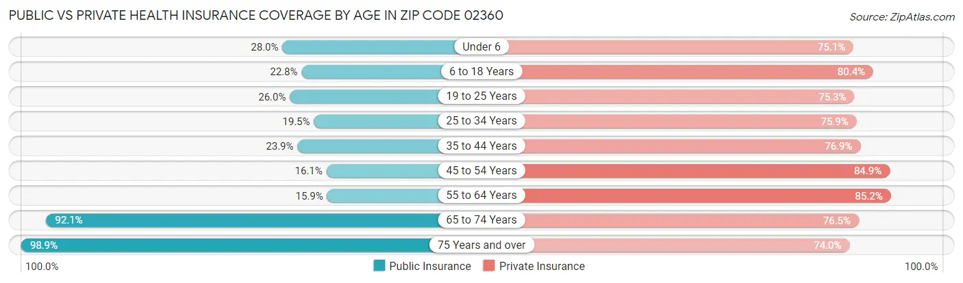 Public vs Private Health Insurance Coverage by Age in Zip Code 02360