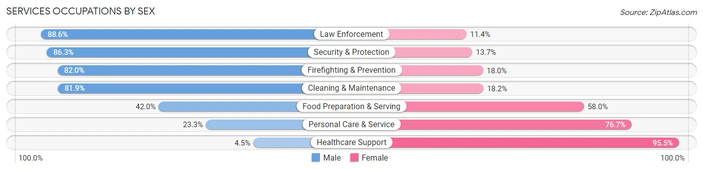Services Occupations by Sex in Zip Code 02360