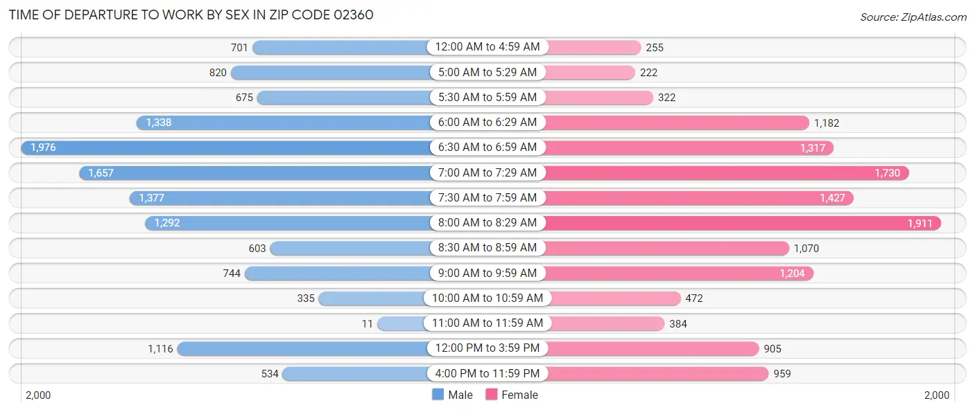 Time of Departure to Work by Sex in Zip Code 02360
