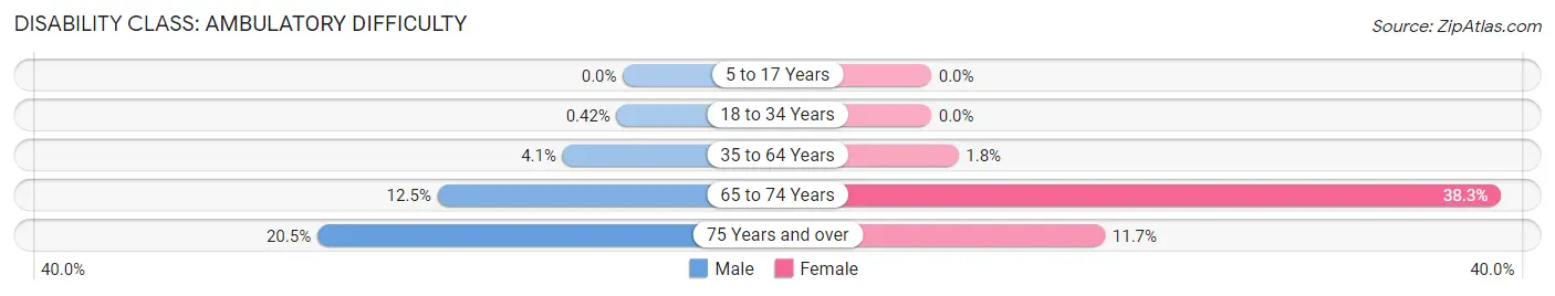 Disability in Zip Code 02364: <span>Ambulatory Difficulty</span>