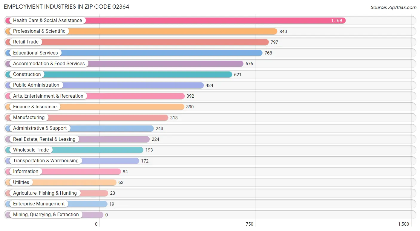 Employment Industries in Zip Code 02364