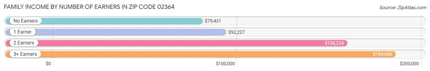 Family Income by Number of Earners in Zip Code 02364