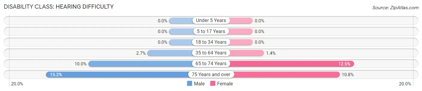 Disability in Zip Code 02364: <span>Hearing Difficulty</span>