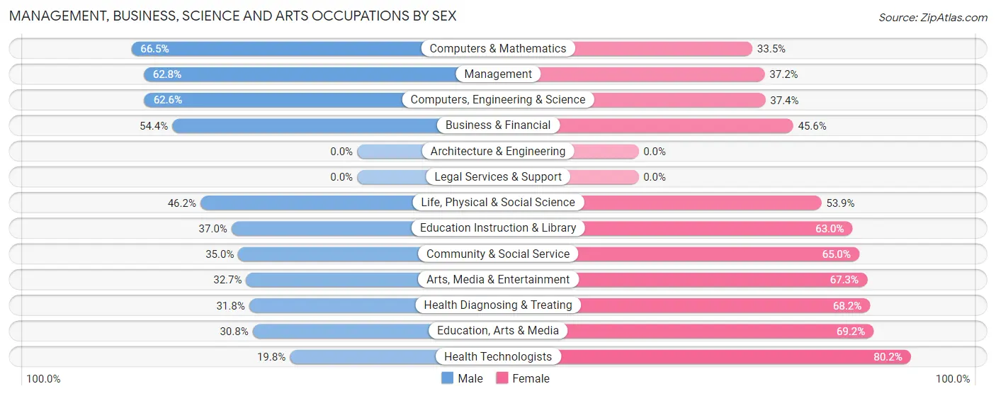 Management, Business, Science and Arts Occupations by Sex in Zip Code 02364