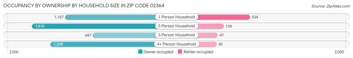 Occupancy by Ownership by Household Size in Zip Code 02364