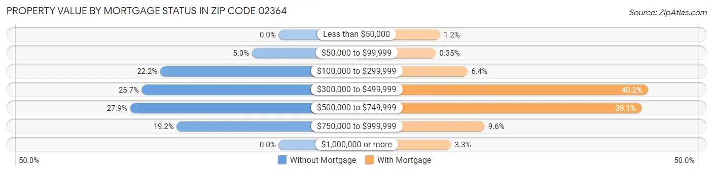 Property Value by Mortgage Status in Zip Code 02364
