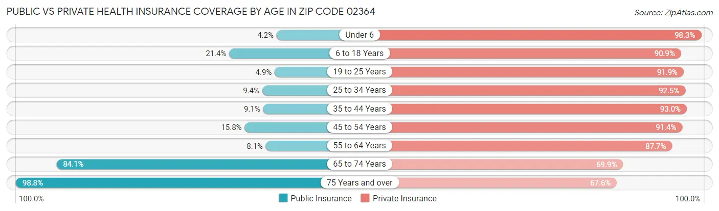 Public vs Private Health Insurance Coverage by Age in Zip Code 02364