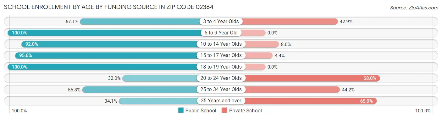 School Enrollment by Age by Funding Source in Zip Code 02364