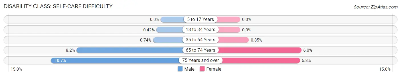 Disability in Zip Code 02364: <span>Self-Care Difficulty</span>