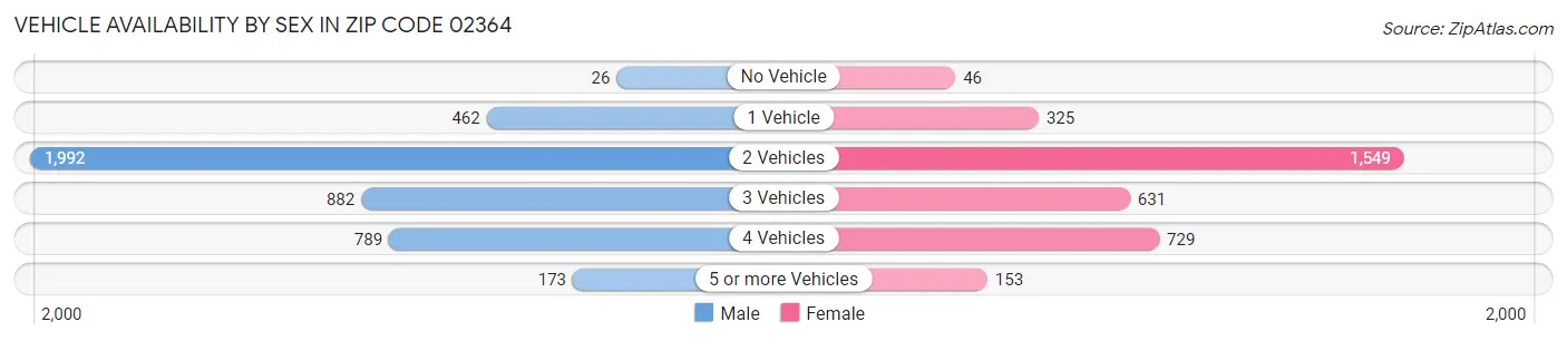 Vehicle Availability by Sex in Zip Code 02364